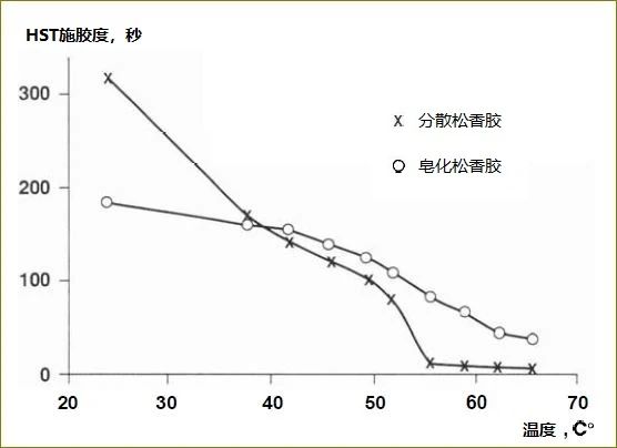 為什么溫度越高，松香的施膠效果越差？